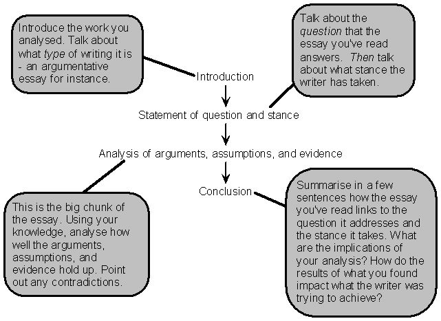 The structure of an analytical essay