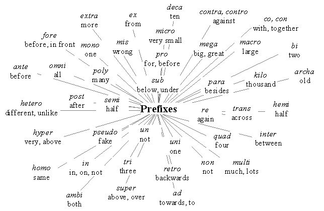 in-plain-english-so-many-prefixes-and-suffixes