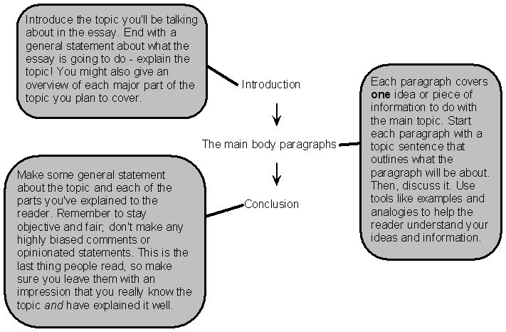 The structure of an expository essay