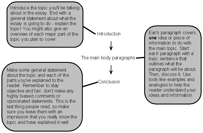 How to writing phd thesis