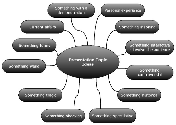 Topics for an oral presentation