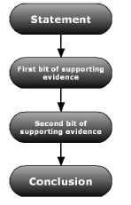 Statement and supporting evidence