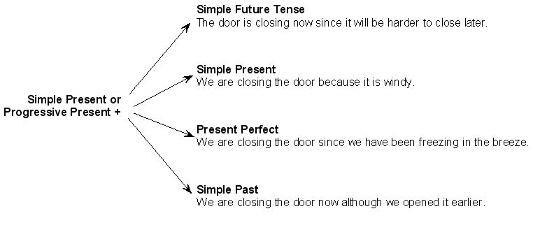 faulty tense sequence meaning grammarly